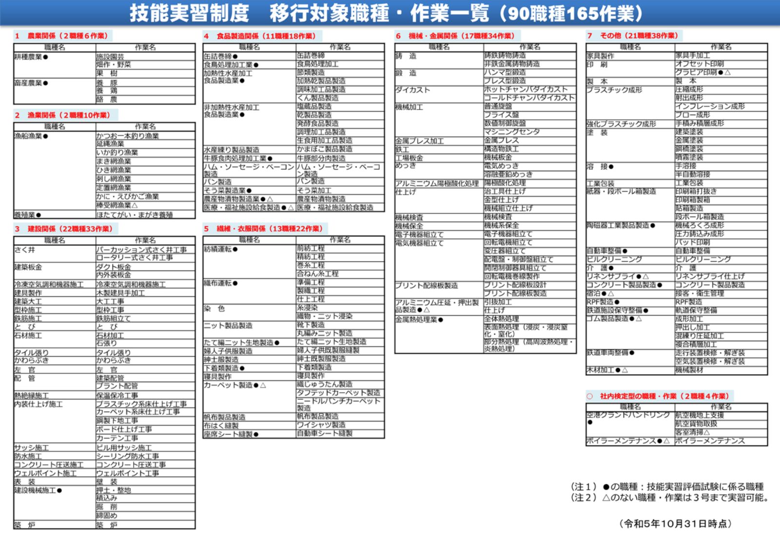 移行対象職種・作業一覧